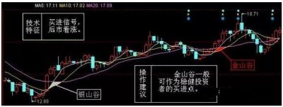 ​最强均线实用方法：均线金山谷
