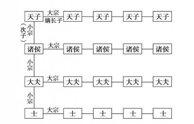 ​宗法制的特点，什么时期形成了宗法制，为什么会出现宗法制？