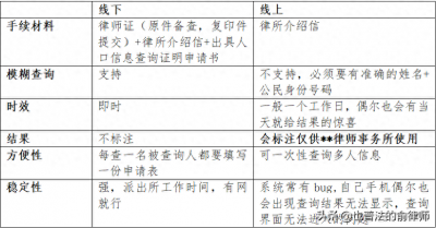 ​律师查询公民信息小贴士