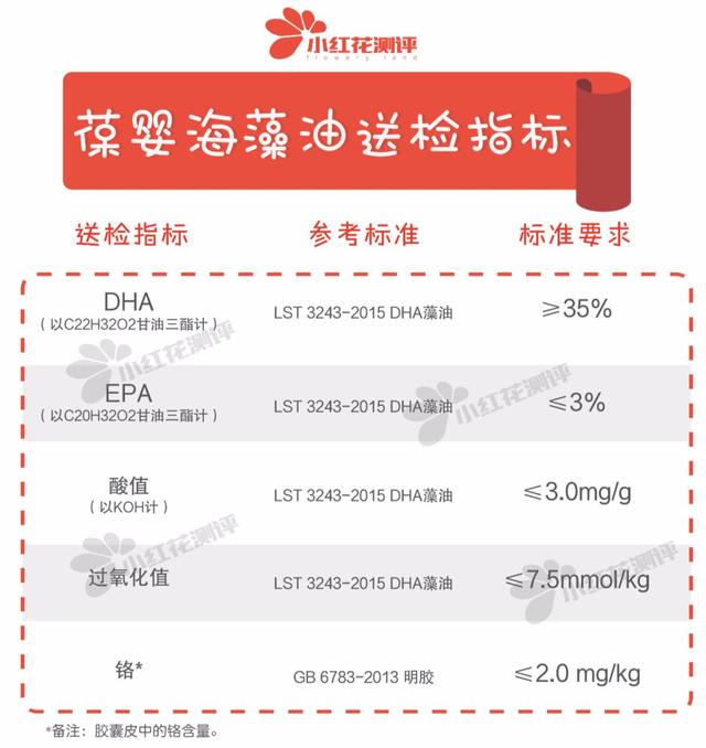 国内婴幼儿藻油dha排行榜前十名(一起测揭晓葆婴海藻油DHA实测含量超标称值一倍多)(4)
