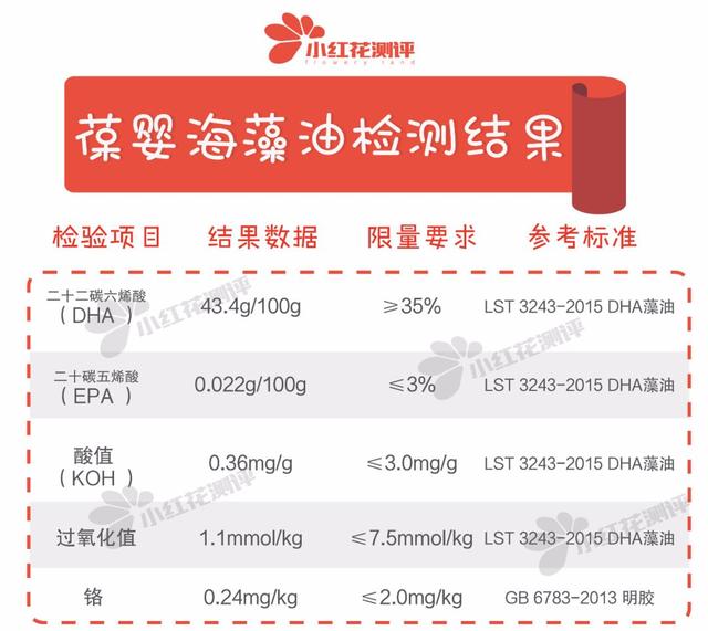 国内婴幼儿藻油dha排行榜前十名(一起测揭晓葆婴海藻油DHA实测含量超标称值一倍多)(5)