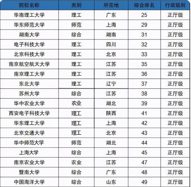 华南理工大学在全国高校排名第几（高校排行榜出炉）(1)
