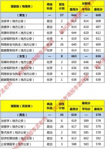 ​中国刑事警察学院2024在辽宁各专业【最低分、最高分】