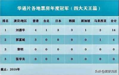 ​香港四大天王全球年度票房，刘德华总计14部，郭富城4部，黎明呢