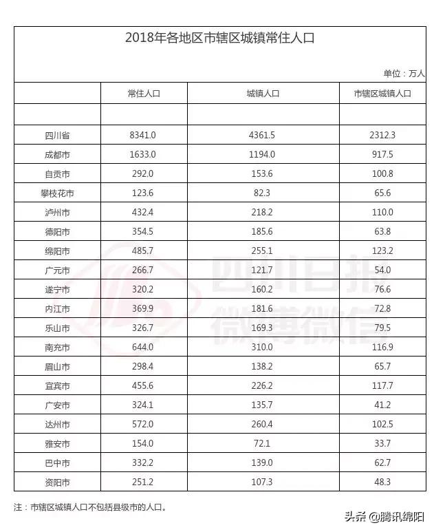 四川各市州人口具体数据,四川最新人口统计来了(2)