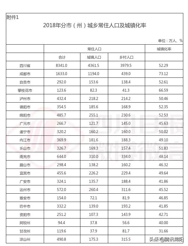 四川各市州人口具体数据,四川最新人口统计来了(4)