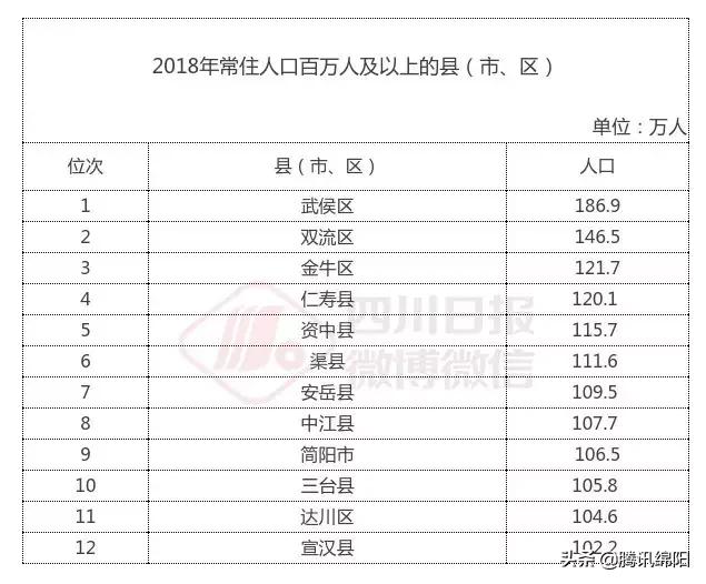 四川各市州人口具体数据,四川最新人口统计来了(6)