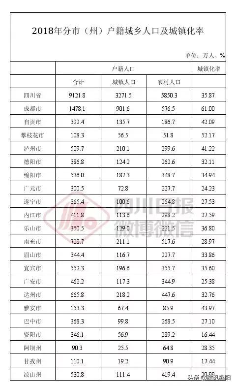 四川各市州人口具体数据,四川最新人口统计来了(8)