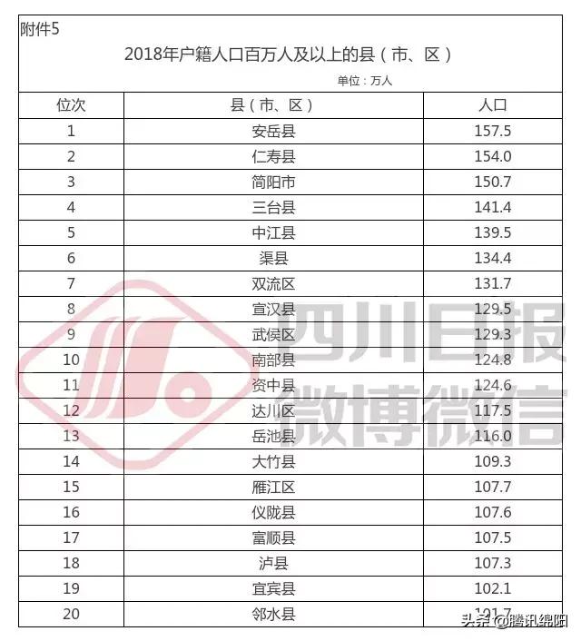 四川各市州人口具体数据,四川最新人口统计来了(9)