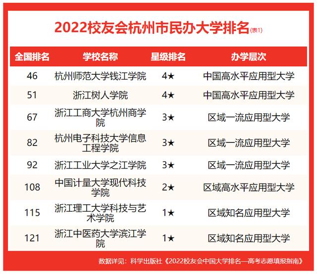 杭州的大学排名(校友会2025杭州市大学排名)(4)