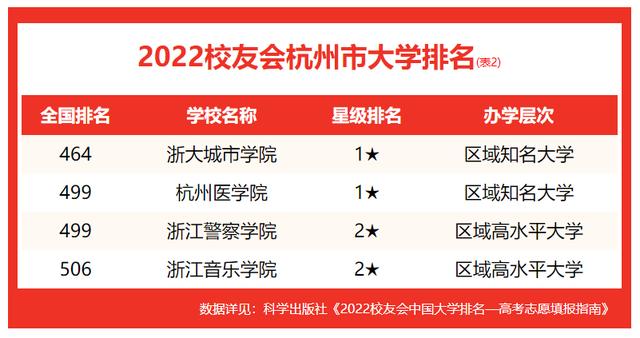 杭州的大学排名(校友会2025杭州市大学排名)(3)