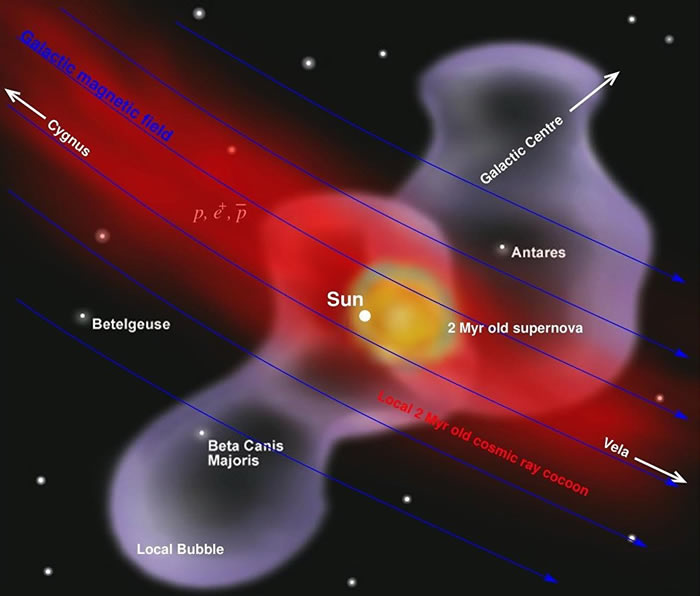 地球海底地壳和月球土壤的研究表明:200万年前在太阳系附近发生超新星爆炸