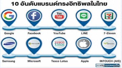 ​在泰国最具影响力的10大品牌