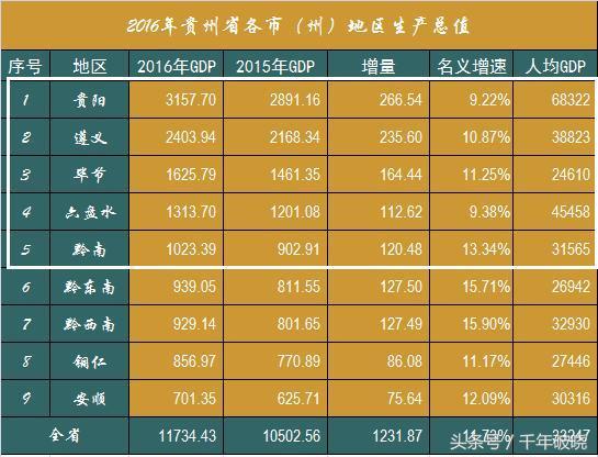 贵州的前五大城市，发展潜力大，有没有你的家乡