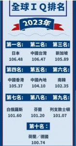 ​2023年全球智商排名公布，中国第几？