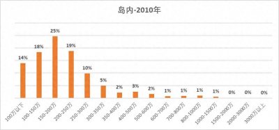 ​厦门岛内的房价变化，一般人随便看看就好