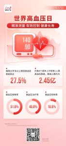 ​5月17日世界高血压日|及早发现和有效控制尤为重要