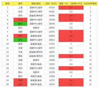 ​2023年中国城市GDP大排名