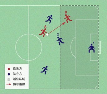 ​一文看懂什么是越位