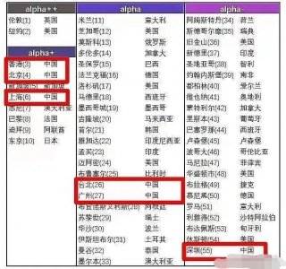 ​全球55个一线城市，深圳只能排名第55名，香港第3名广州第27名
