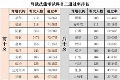 10月广州驾培机构科目三通过率最低为27.87%