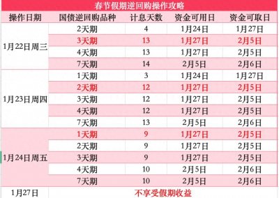 ​多赚利息！逆回购操作，怎样最划算？