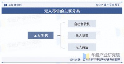 ​2025年中国无人零售行业分类、相关政策梳理及产业链