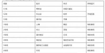 ​温州地铁线网规划开始批前公示！远期规划1-6号线！