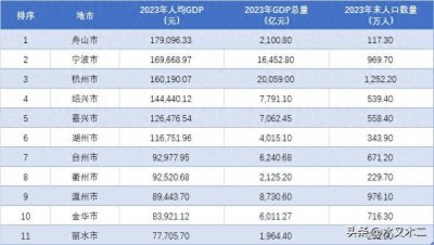 ​温州倒数第三，杭州难入前二！浙江各地2023年人均GDP排行出炉