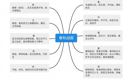 ​春秋战国各主要诸侯国、国君及年历
