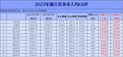 ​2023年浙江人均GDP出炉，杭州宁波无缘第一，舟山夺冠！温州落后