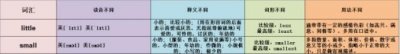 ​little与small的区别