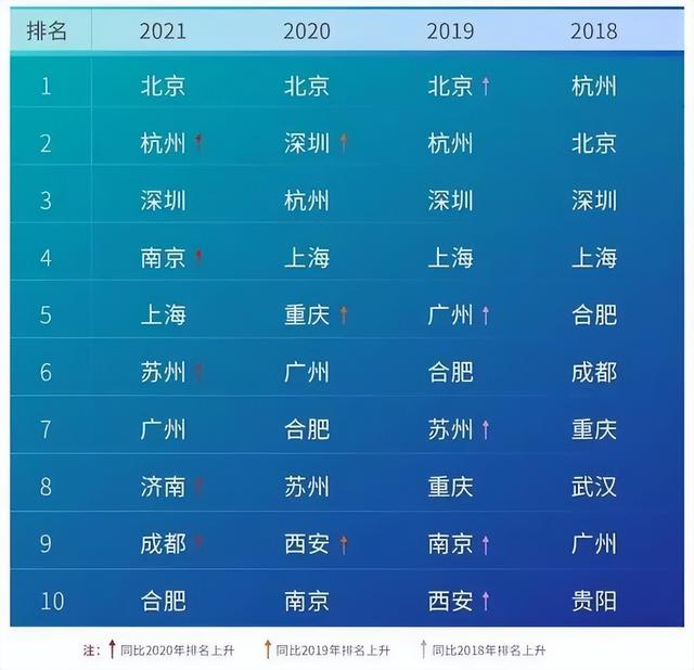 全国的智慧城市试点都有哪些（北京深圳杭州领跑智慧城市建设）(2)