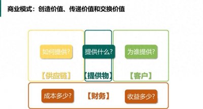 ​商业模式画布：一张图帮你分析规划企业商业模式