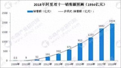 ​历年“双十一”淘宝的销售额
