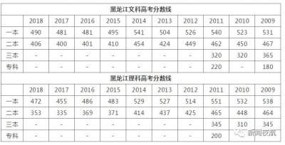 ​「权威」2019年黑龙江高考录取分数线划定：理科一本477分，文科一本500分