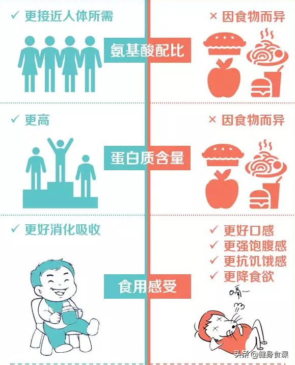 蛋白粉什么时候喝最佳（喝蛋白粉的最佳时间介绍）