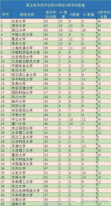 ​第五轮高校学科评估排名出炉，你的高校排第几？