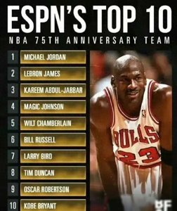 ​美媒ESPN更新NBA历史前十排名：詹姆斯跻身历史第二