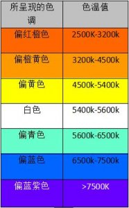 ​拍摄白平衡和色温如何设置（摄影理论关于色温）