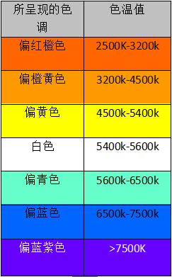 拍摄白平衡和色温如何设置（摄影理论关于色温）(1)