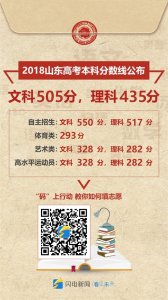 ​2018山东高考本科分数线公布：文科505分 理科435分