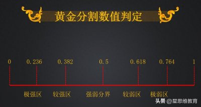 ​黄金分割指标（黄金标尺）