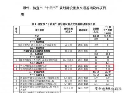 广东省信宜市规划中途经新宝镇、合水镇高速公路的线路走向