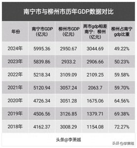 ​南宁市2024年GDP逼近6000亿大关，“一家独大”的格局已成！