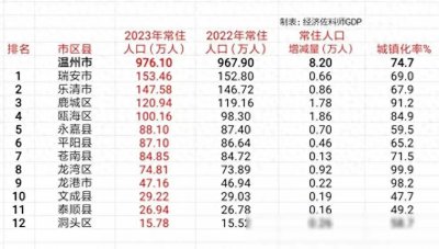 ​温州市12个区县最新2023年常住人口数据，瓯海、鹿城吸引人