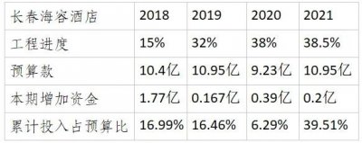 ​读财报系列——在建工程