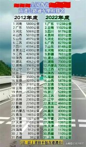 全国各省高速公路通车里程排名，收藏看看