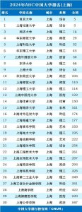 ​2024年上海市大学排名完整名单公布