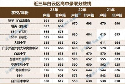 ​白云区高中概述，附近三年分数线